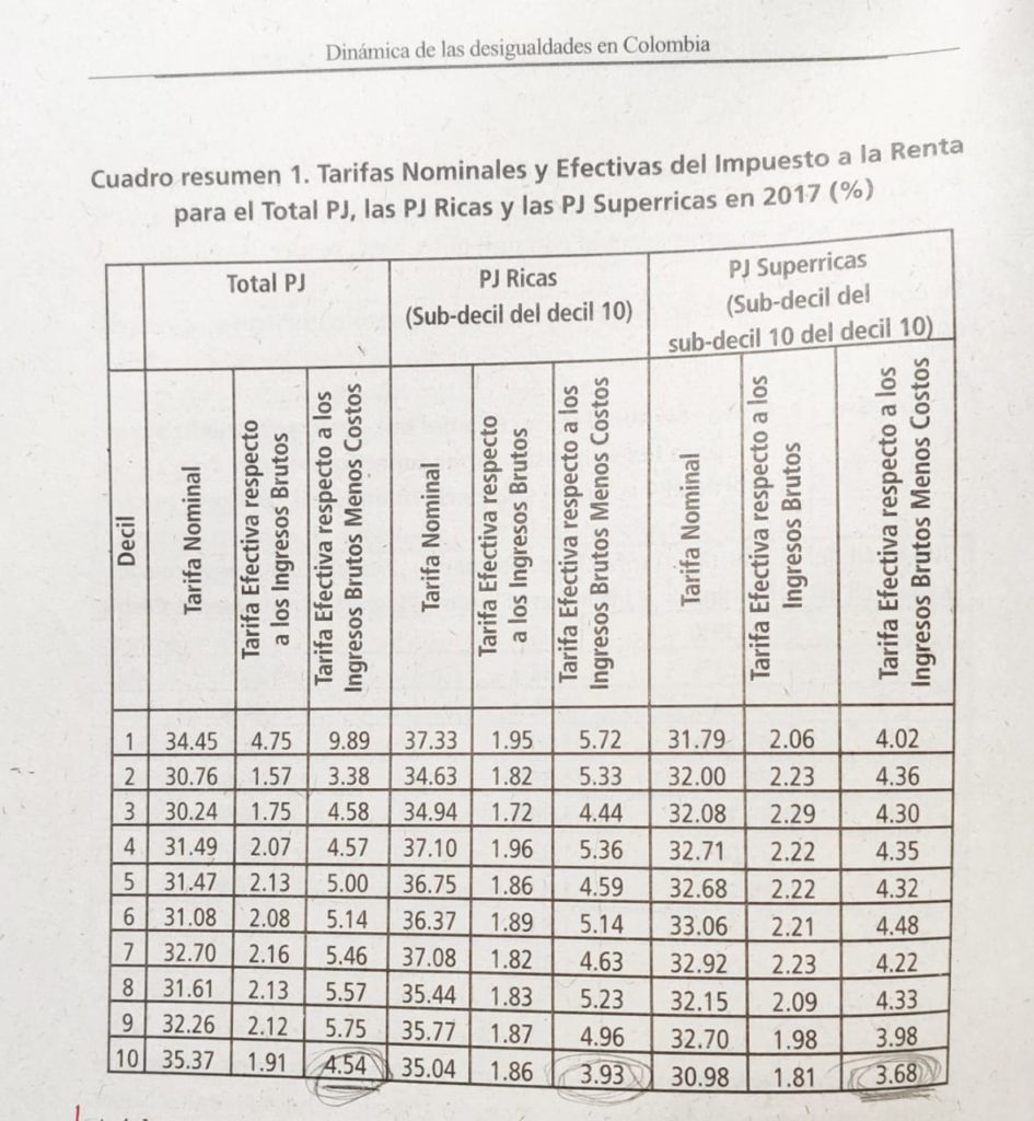 Espitia, J., Garay, J. (2019). Dinámica de las desigualdades en Colombia. Ediciones Desde Abajo: Bogotá, D.C. Página 78.